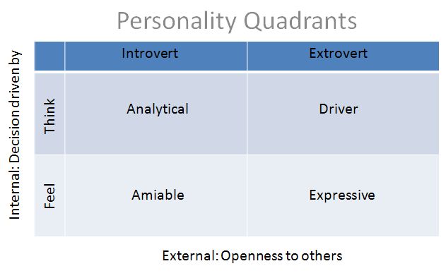 personality test driver expressive amiable analytical